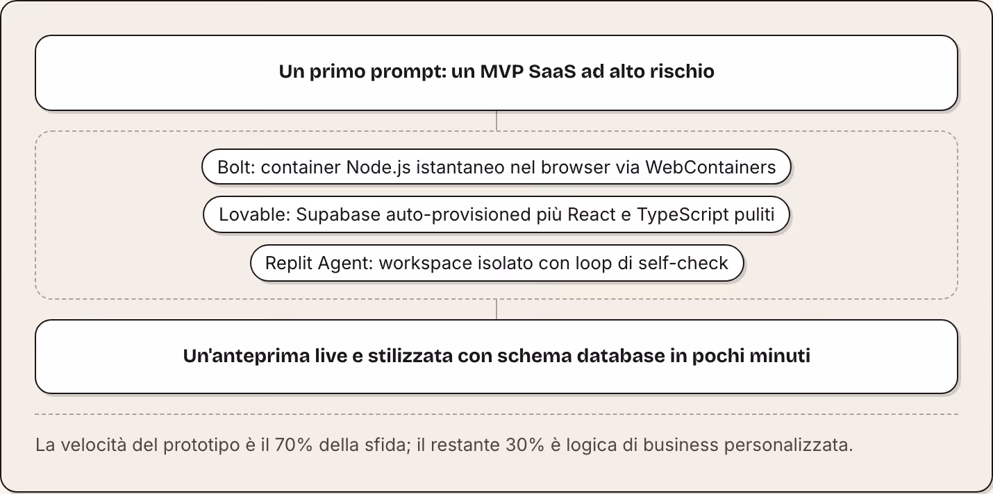 Un primo prompt: un MVP SaaS ad alto rischio Bolt: container Node.js istantaneo nel browser via WebContainers Lovable: Supabase auto-provisioned più React e TypeScript puliti Replit Agent: workspace isolato con loop di self-check Un'anteprima live e…