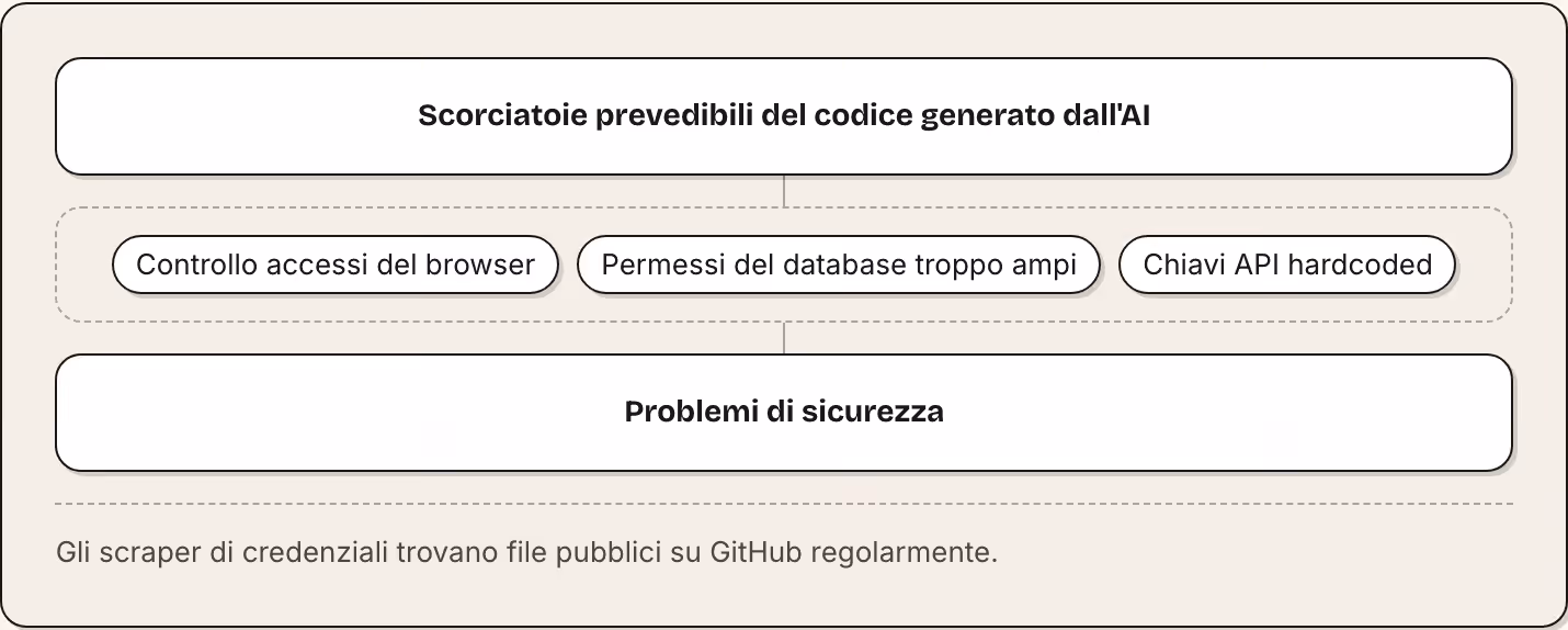 Scorciatoie prevedibili del codice generato dall'AI Controllo accessi del browser Permessi del database troppo ampi Chiavi API hardcoded Problemi di sicurezza Gli scraper di credenziali trovano file pubblici su GitHub regolarmente.