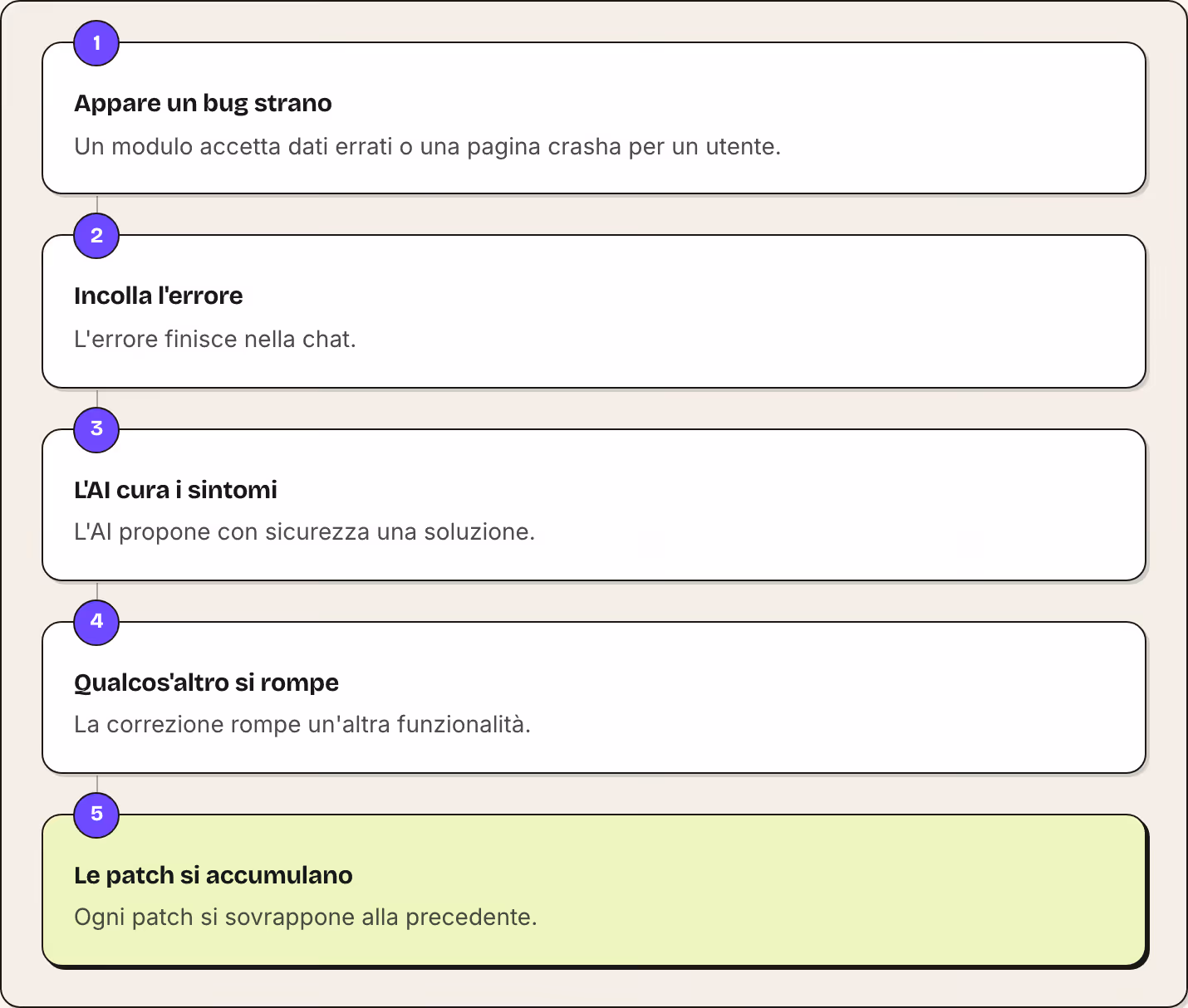 1 Appare un bug strano Un modulo accetta dati errati o una pagina crasha per un utente. 2 Incolla l'errore L'errore finisce nella chat. 3 L'AI cura i sintomi L'AI propone con sicurezza una soluzione. 4 Qualcos'altro si rompe La correzione rompe…