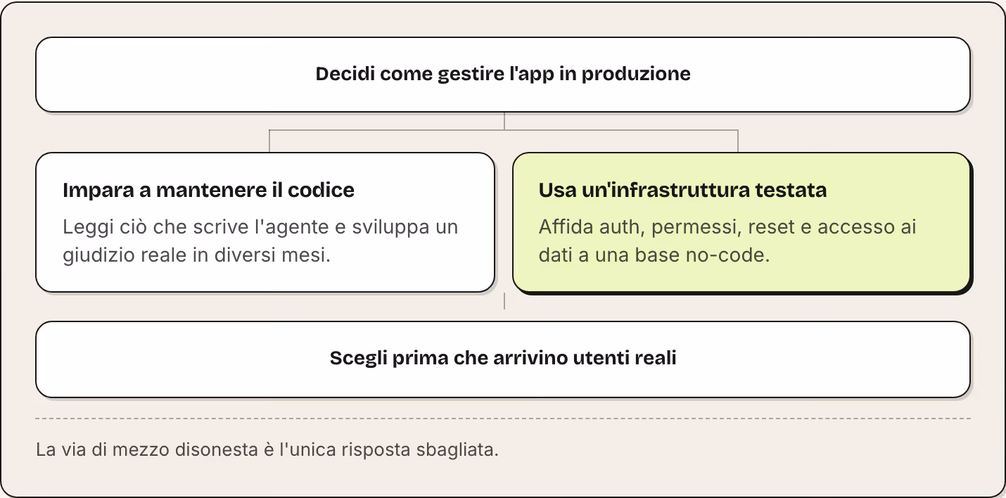 Decidi come gestire l'app in produzione Impara a mantenere il codice Leggi ciò che scrive l'agente e sviluppa un giudizio reale in diversi mesi. Usa un'infrastruttura testata Affida auth, permessi, reset e accesso ai dati a una base no-code. Scegli…