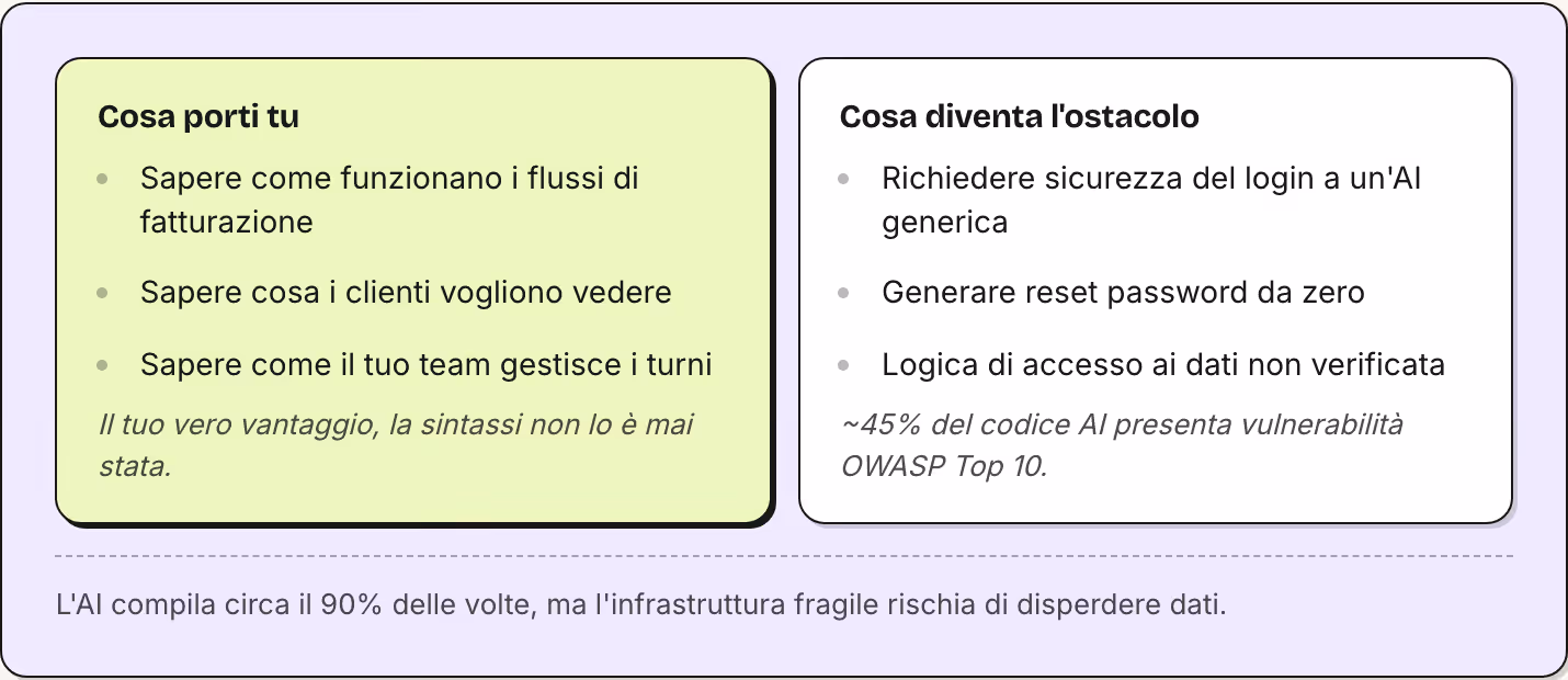 Cosa porti tu Sapere come funzionano i flussi di fatturazione Sapere cosa i clienti vogliono vedere Sapere come il tuo team gestisce i turni Il tuo vero vantaggio, la sintassi non lo è mai stata. Cosa diventa l'ostacolo Richiedere sicurezza del…