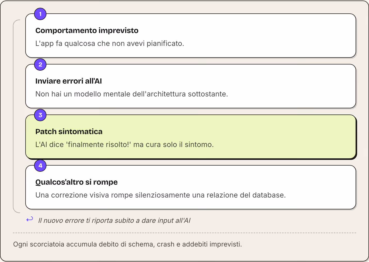 1 Comportamento imprevisto L'app fa qualcosa che non avevi pianificato. 2 Inviare errori all'AI Non hai un modello mentale dell'architettura sottostante. 3 Patch sintomatica L'AI dice 'finalmente risolto!' ma cura solo il sintomo. 4 Qualcos'altro si…