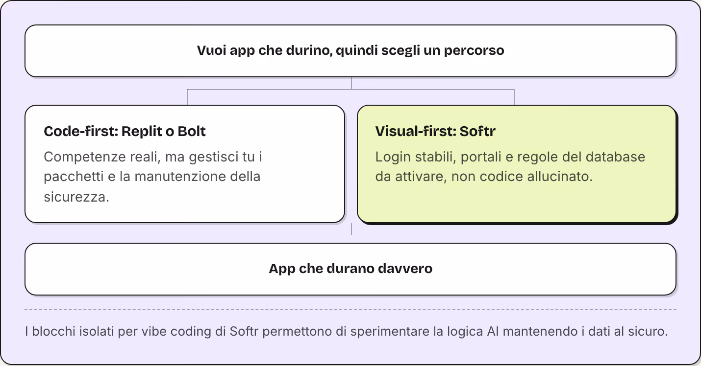 Vuoi app che durino, quindi scegli un percorso Code-first: Replit o Bolt Competenze reali, ma gestisci tu i pacchetti e la manutenzione della sicurezza. Visual-first: Softr Login stabili, portali e regole del database da attivare, non codice…