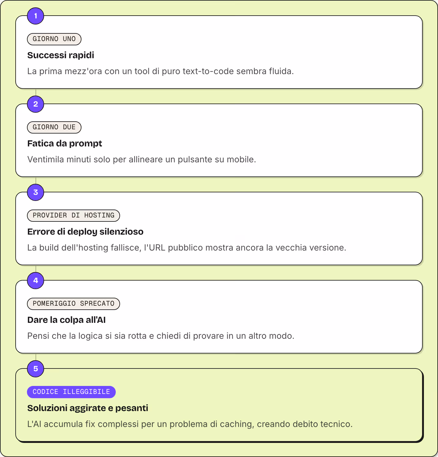 1 Giorno uno Successi rapidi La prima mezz'ora con un tool di puro text-to-code sembra fluida. 2 Giorno due Fatica da prompt Ventimila minuti solo per allineare un pulsante su mobile. 3 Provider di hosting Errore di deploy silenzioso La build…