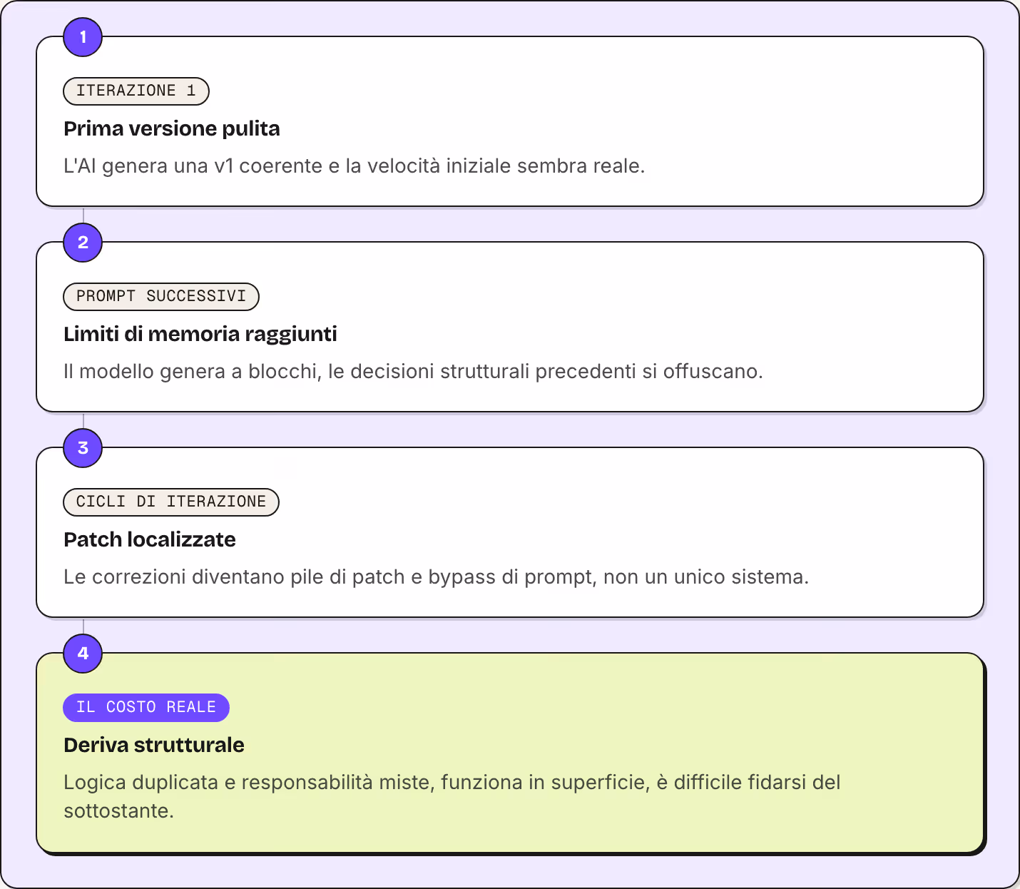 1 Iterazione 1 Prima versione pulita L'AI genera una v1 coerente e la velocità iniziale sembra reale. 2 Prompt successivi Limiti di memoria raggiunti Il modello genera a blocchi, le decisioni strutturali precedenti si offuscano. 3 Cicli di…