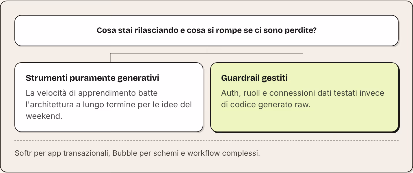 Cosa stai rilasciando e cosa si rompe se ci sono perdite? Strumenti puramente generativi La velocità di apprendimento batte l'architettura a lungo termine per le idee del weekend. Guardrail gestiti Auth, ruoli e connessioni dati testati invece di…