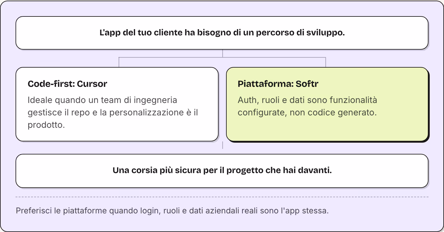 L'app del tuo cliente ha bisogno di un percorso di sviluppo. Code-first: Cursor Ideale quando un team di ingegneria gestisce il repo e la personalizzazione è il prodotto. Piattaforma: Softr Auth, ruoli e dati sono funzionalità configurate, non…