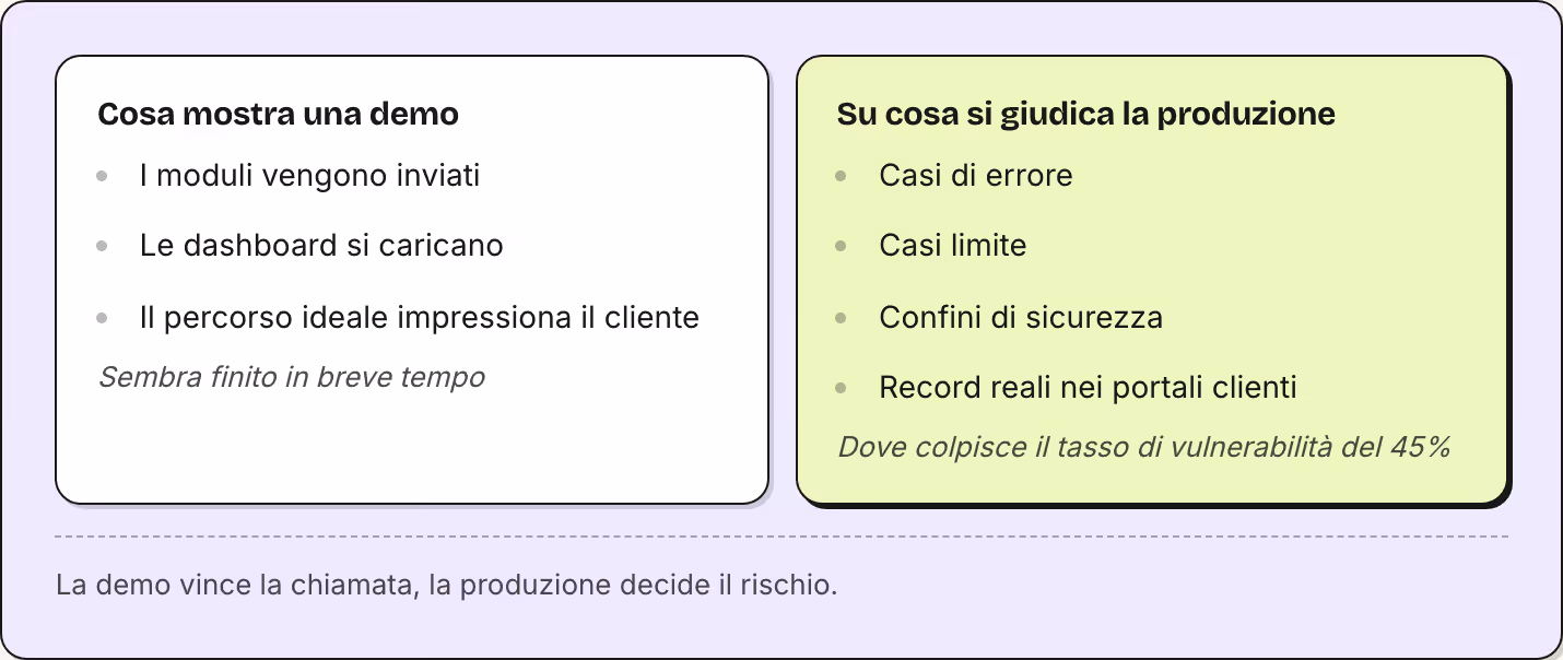Cosa mostra una demo I moduli vengono inviati Le dashboard si caricano Il percorso ideale impressiona il cliente Sembra finito in breve tempo Su cosa si giudica la produzione Casi di errore Casi limite Confini di sicurezza Record reali nei portali…