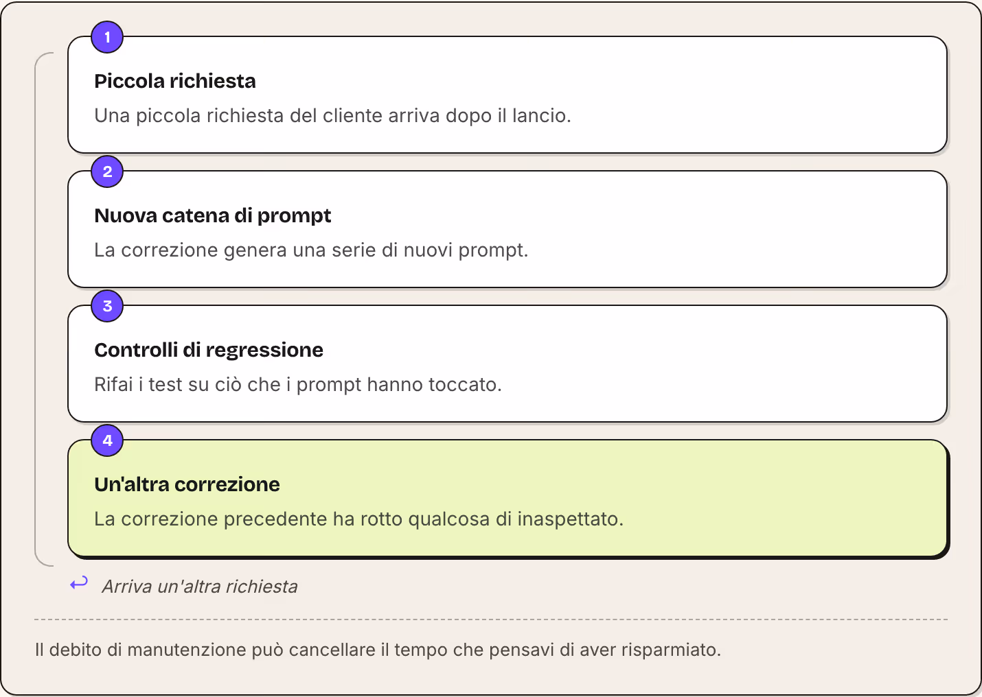 1 Piccola richiesta Una piccola richiesta del cliente arriva dopo il lancio. 2 Nuova catena di prompt La correzione genera una serie di nuovi prompt. 3 Controlli di regressione Rifai i test su ciò che i prompt hanno toccato. 4 Un'altra correzione La…