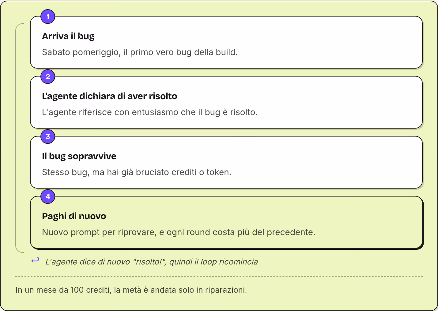 1 Arriva il bug Sabato pomeriggio, il primo vero bug della build. 2 L'agente dichiara di aver risolto L'agente riferisce con entusiasmo che il bug è risolto. 3 Il bug sopravvive Stesso bug, ma hai già bruciato crediti o token. 4 Paghi di nuovo Nuovo…