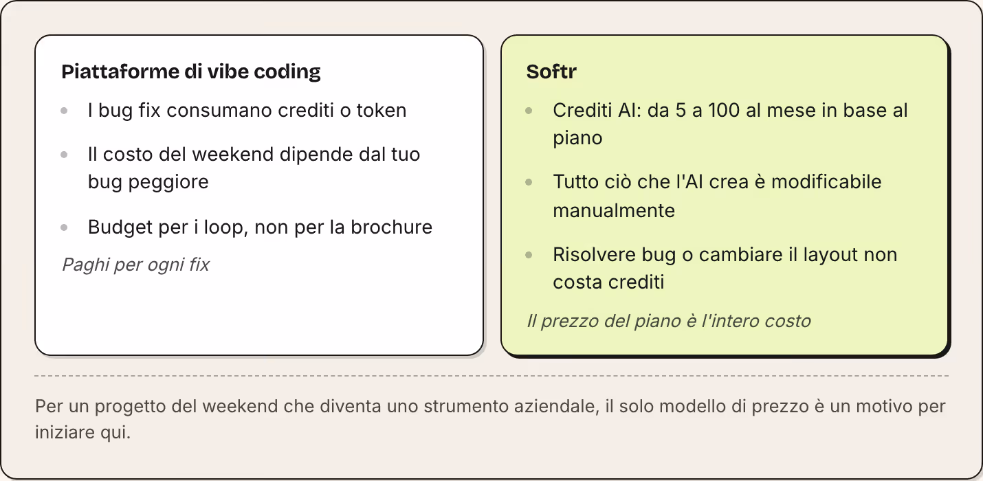 Piattaforme di vibe coding I bug fix consumano crediti o token Il costo del weekend dipende dal tuo bug peggiore Budget per i loop, non per la brochure Paghi per ogni fix Softr Crediti AI: da 5 a 100 al mese in base al piano Tutto ciò che l'AI crea…