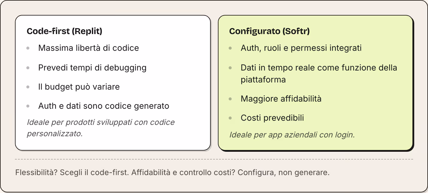 Code-first (Replit) Massima libertà di codice Prevedi tempi di debugging Il budget può variare Auth e dati sono codice generato Ideale per prodotti sviluppati con codice personalizzato. Configurato (Softr) Auth, ruoli e permessi integrati Dati in…
