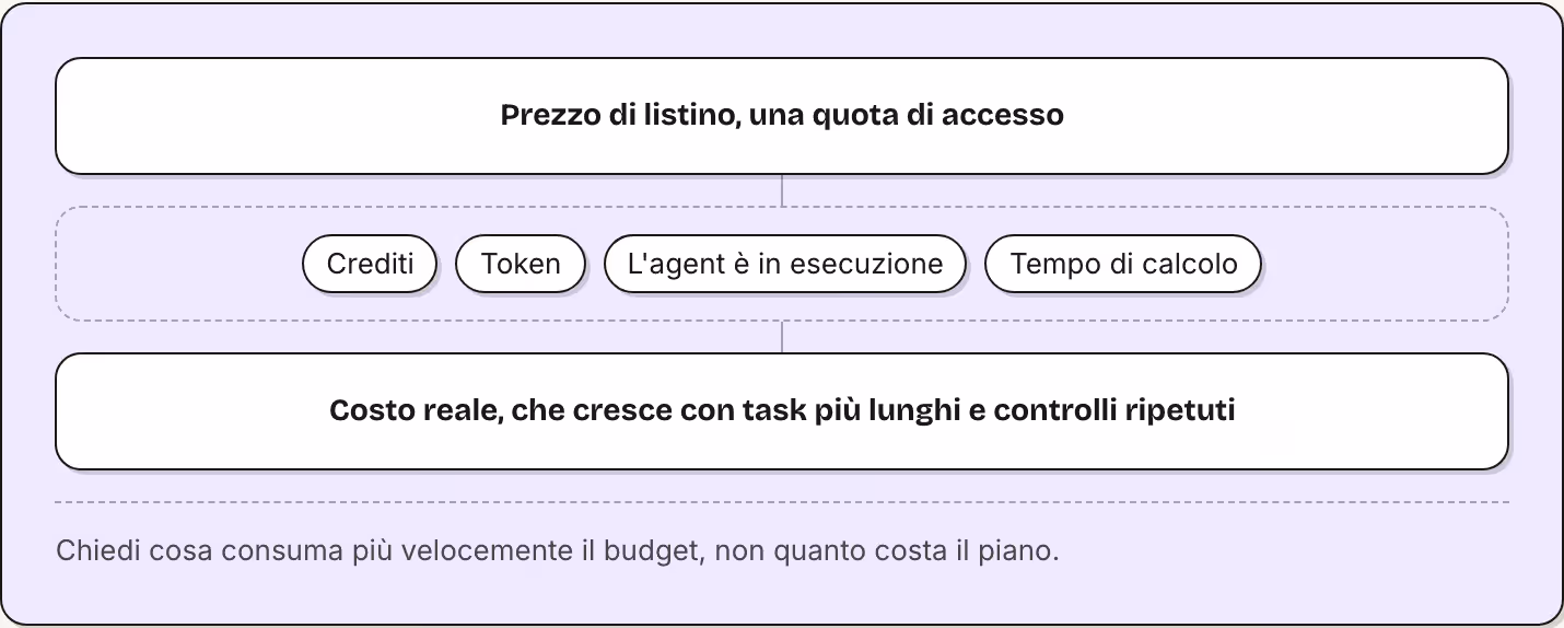 Prezzo di listino, una quota di accesso Crediti Token L'agent è in esecuzione Tempo di calcolo Costo reale, che cresce con task più lunghi e controlli ripetuti Chiedi cosa consuma più velocemente il budget, non quanto costa il piano.
