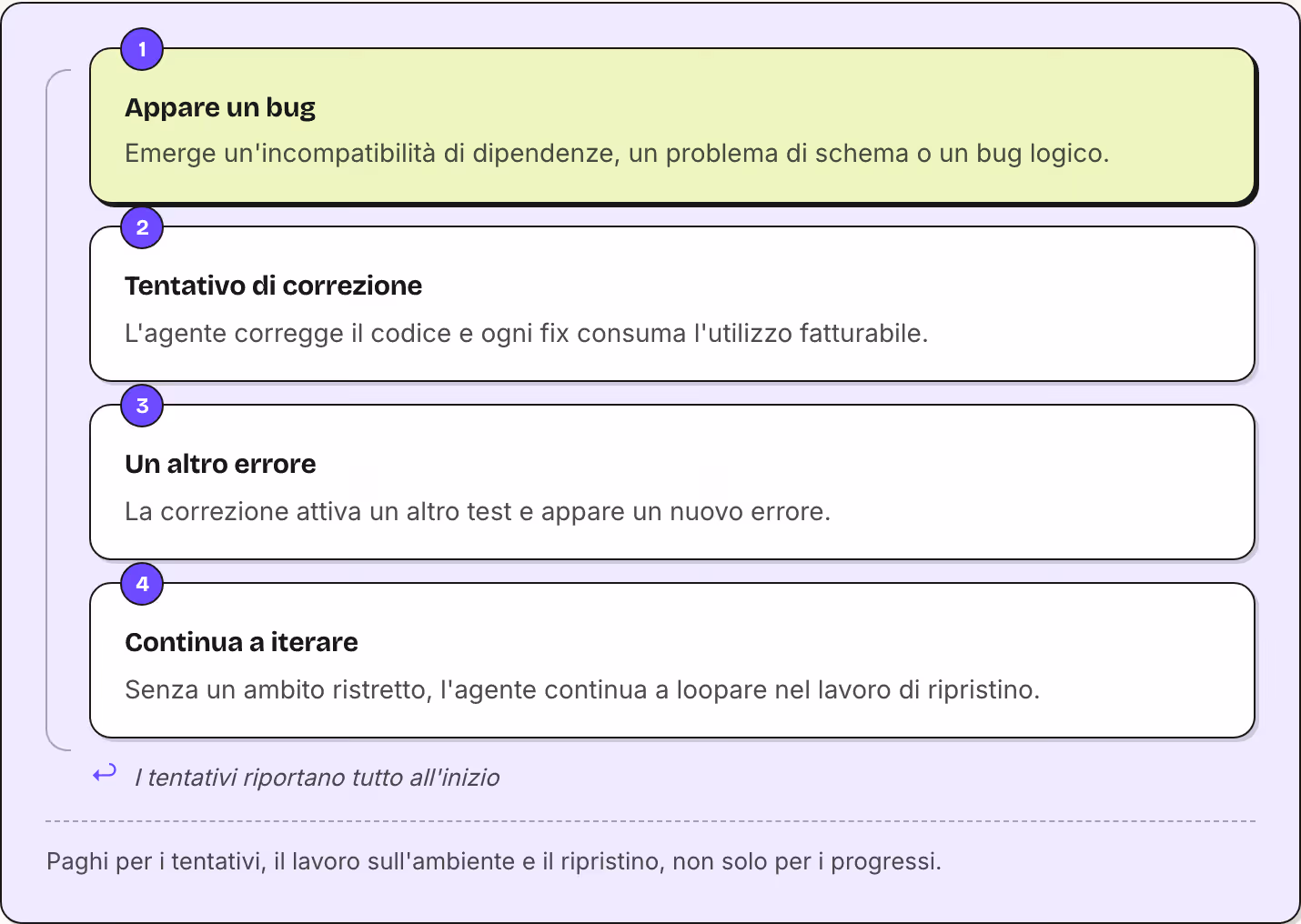 1 Appare un bug Emerge un'incompatibilità di dipendenze, un problema di schema o un bug logico. 2 Tentativo di correzione L'agente corregge il codice e ogni fix consuma l'utilizzo fatturabile. 3 Un altro errore La correzione attiva un altro test e…