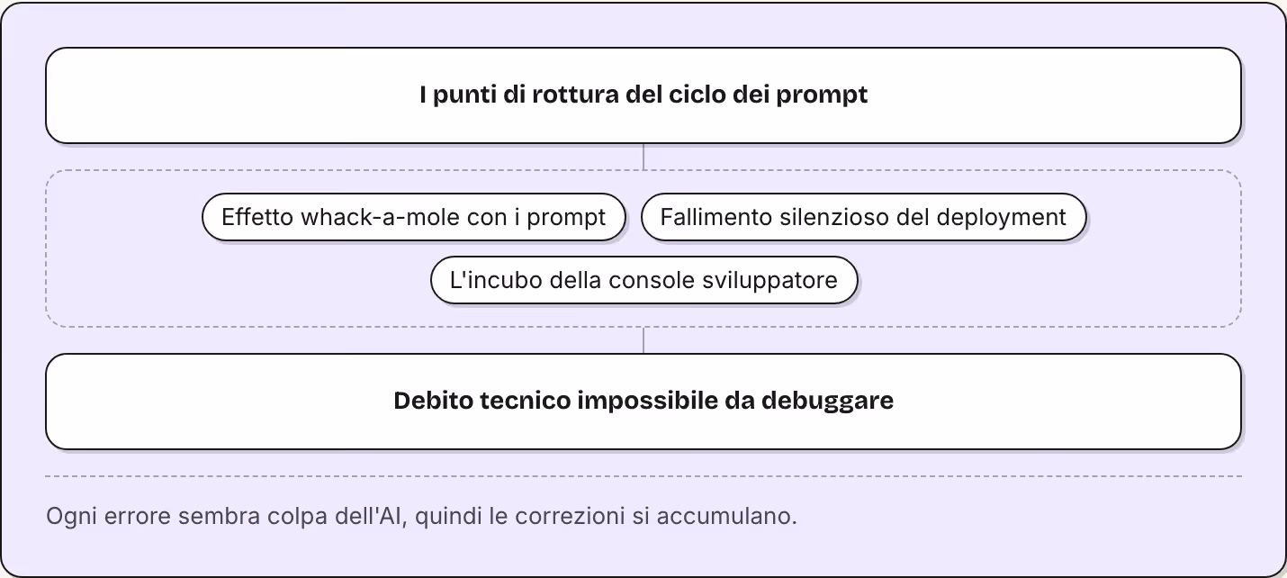 I punti di rottura del ciclo dei prompt Effetto whack-a-mole con i prompt Fallimento silenzioso del deployment L'incubo della console sviluppatore Debito tecnico impossibile da debuggare Ogni errore sembra colpa dell'AI, quindi le correzioni si…