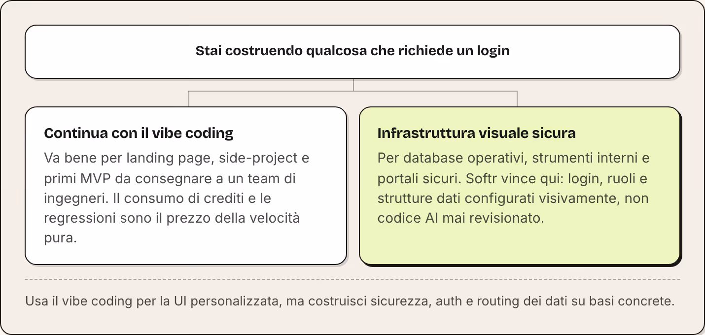 Stai costruendo qualcosa che richiede un login Continua con il vibe coding Va bene per landing page, side-project e primi MVP da consegnare a un team di ingegneri. Il consumo di crediti e le regressioni sono il prezzo della velocità pura.…