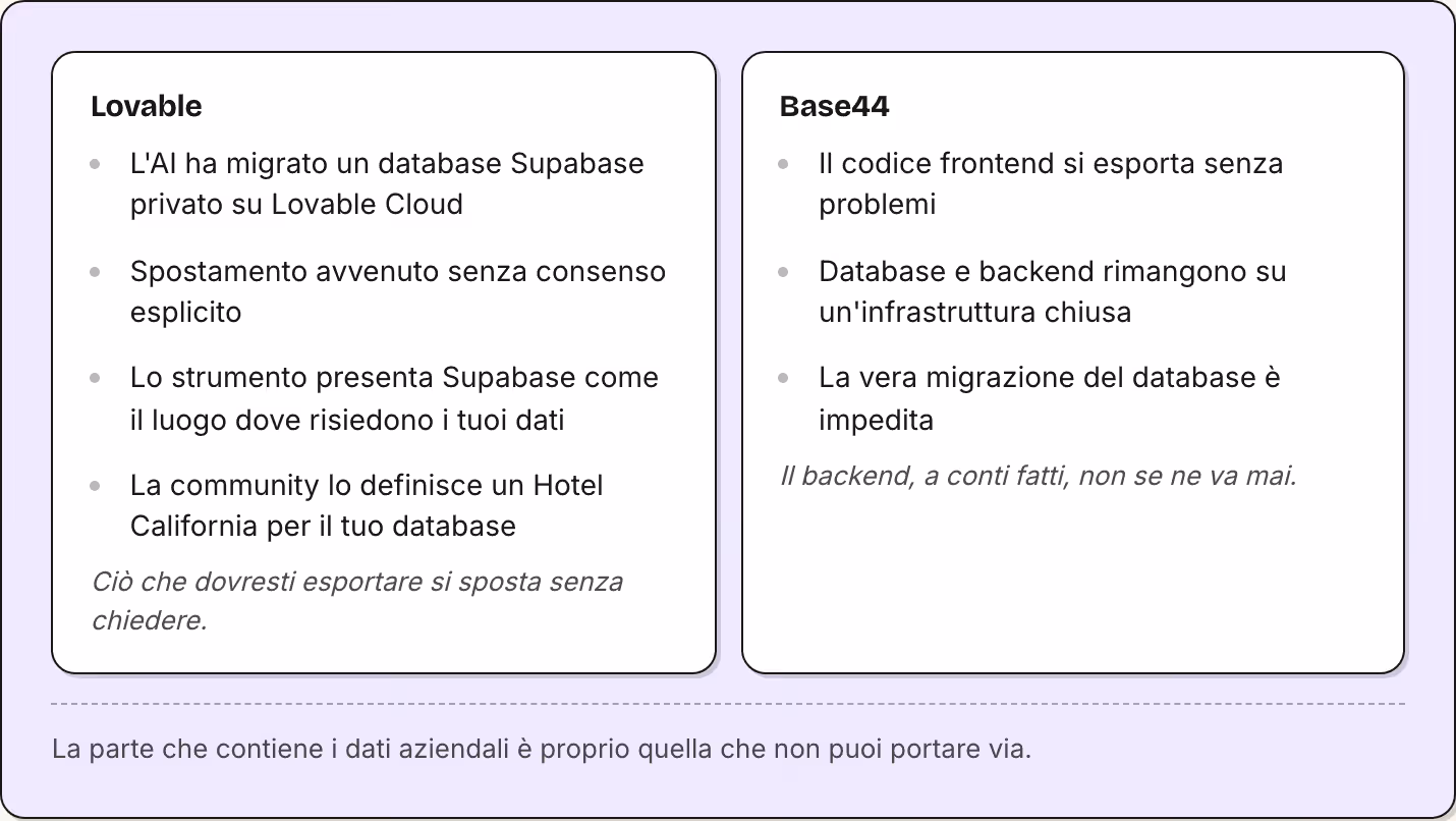 Lovable L'AI ha migrato un database Supabase privato su Lovable Cloud Spostamento avvenuto senza consenso esplicito Lo strumento presenta Supabase come il luogo dove risiedono i tuoi dati La community lo definisce un Hotel California per il tuo…