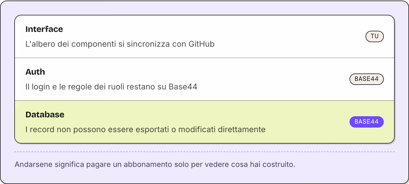 Interface L'albero dei componenti si sincronizza con GitHub Tu Auth Il login e le regole dei ruoli restano su Base44 Base44 Database I record non possono essere esportati o modificati direttamente Base44 Andarsene significa pagare un abbonamento…