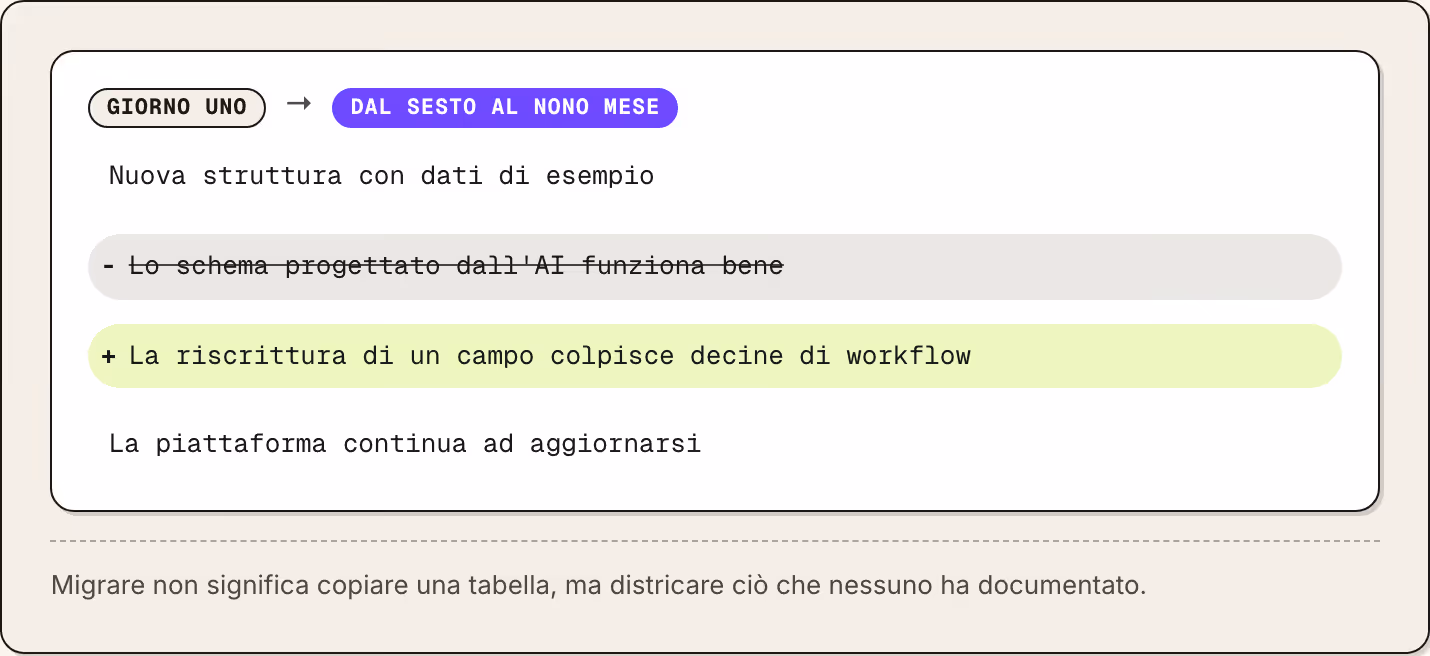 Giorno uno → Dal sesto al nono mese Nuova struttura con dati di esempio Lo schema progettato dall'AI funziona bene La riscrittura di un campo colpisce decine di workflow La piattaforma continua ad aggiornarsi Migrare non significa copiare una…