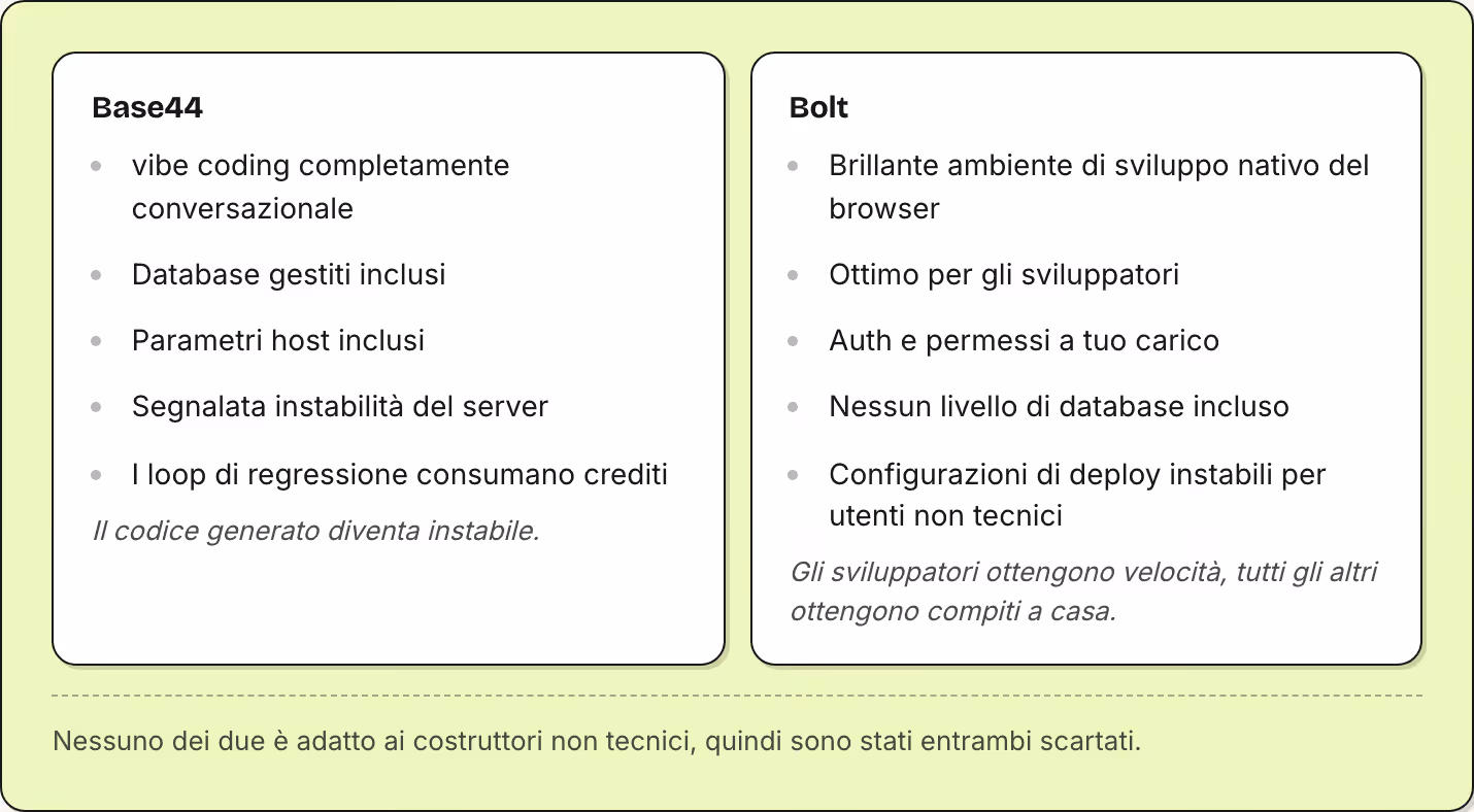Base44 vibe coding completamente conversazionale Database gestiti inclusi Parametri host inclusi Segnalata instabilità del server I loop di regressione consumano crediti Il codice generato diventa instabile. Bolt Brillante ambiente di sviluppo…