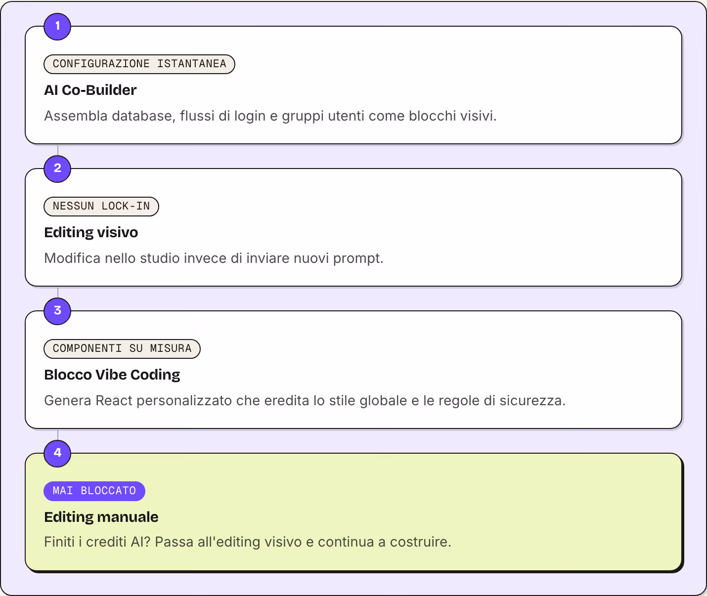 1 Configurazione istantanea AI Co-Builder Assembla database, flussi di login e gruppi utenti come blocchi visivi. 2 Nessun lock-in Editing visivo Modifica nello studio invece di inviare nuovi prompt. 3 Componenti su misura Blocco Vibe Coding Genera…