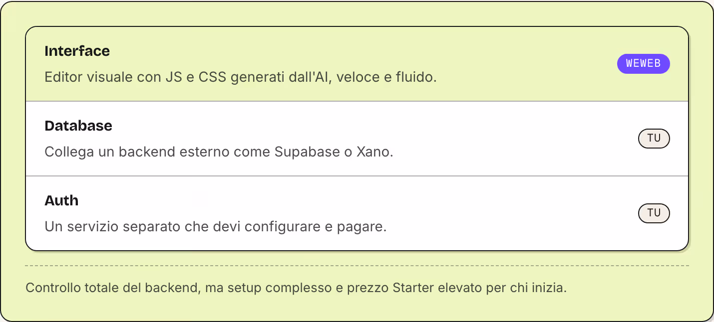 Interface Editor visuale con JS e CSS generati dall'AI, veloce e fluido. WeWeb Database Collega un backend esterno come Supabase o Xano. Tu Auth Un servizio separato che devi configurare e pagare. Tu Controllo totale del backend, ma setup complesso…