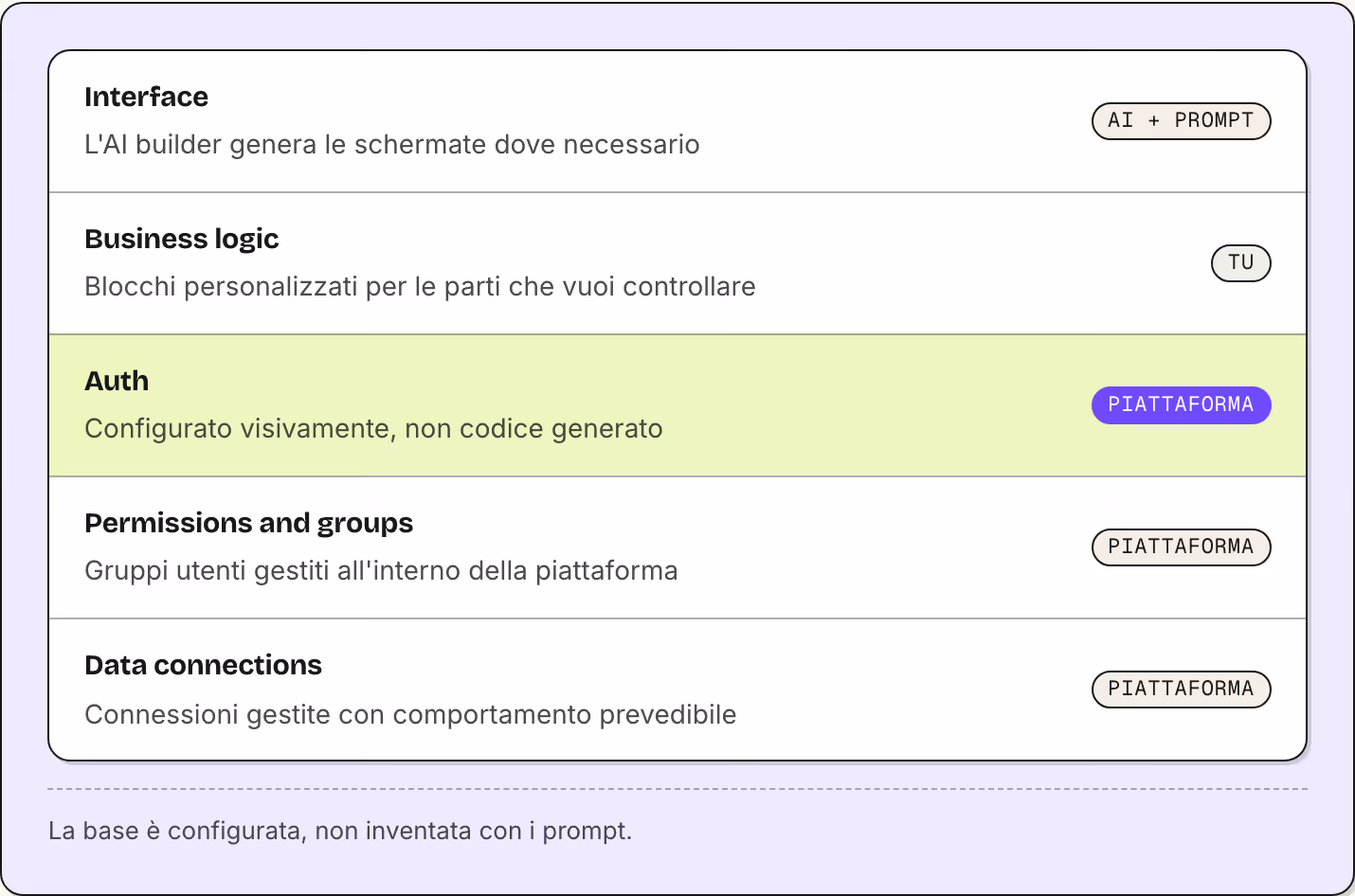 Interface L'AI builder genera le schermate dove necessario AI + prompt Business logic Blocchi personalizzati per le parti che vuoi controllare Tu Auth Configurato visivamente, non codice generato Piattaforma Permissions and groups Gruppi utenti…