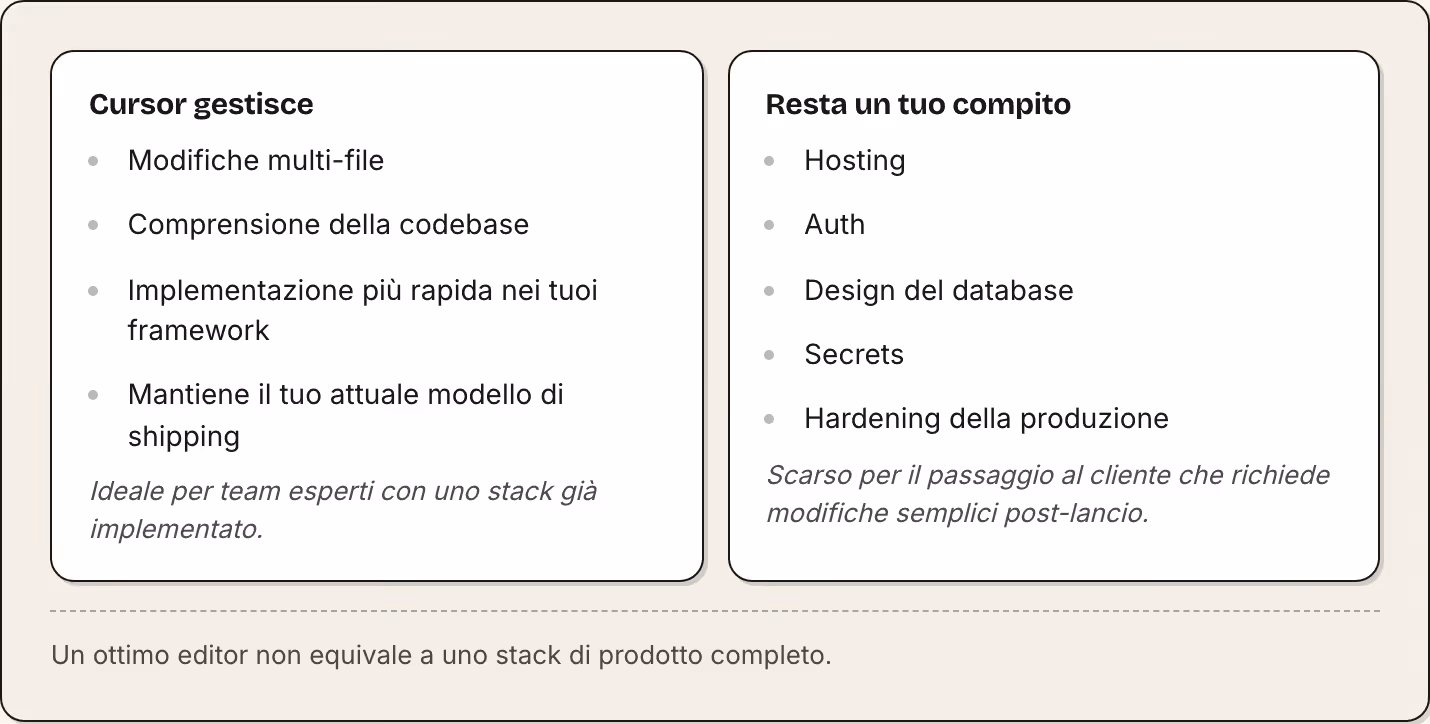 Cursor gestisce Modifiche multi-file Comprensione della codebase Implementazione più rapida nei tuoi framework Mantiene il tuo attuale modello di shipping Ideale per team esperti con uno stack già implementato. Resta un tuo compito Hosting Auth…