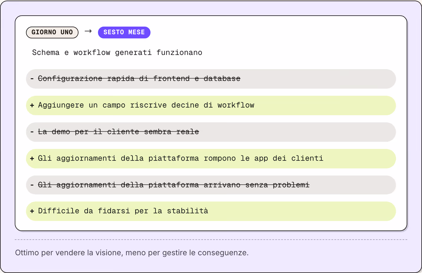 Giorno uno → Sesto mese Schema e workflow generati funzionano Configurazione rapida di frontend e database Aggiungere un campo riscrive decine di workflow La demo per il cliente sembra reale Gli aggiornamenti della piattaforma rompono le app dei…