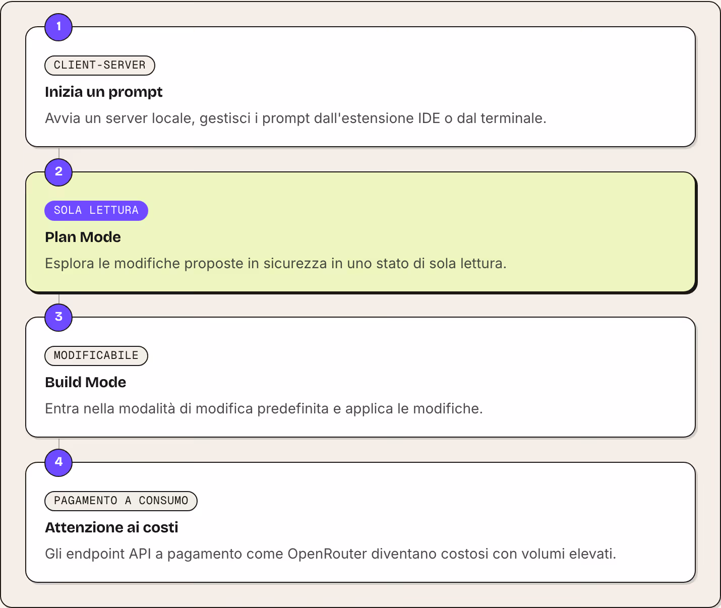 1 Client-server Inizia un prompt Avvia un server locale, gestisci i prompt dall'estensione IDE o dal terminale. 2 Sola lettura Plan Mode Esplora le modifiche proposte in sicurezza in uno stato di sola lettura. 3 Modificabile Build Mode Entra nella…