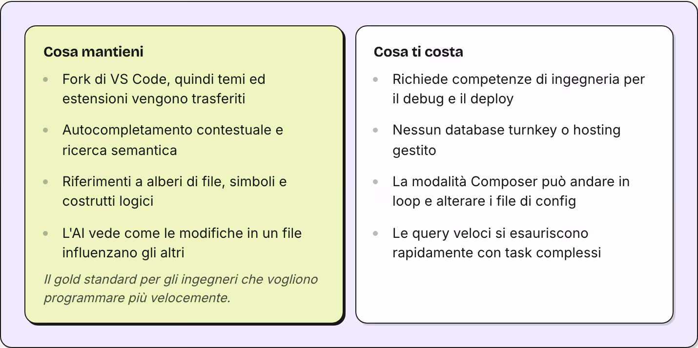 Cosa mantieni Fork di VS Code, quindi temi ed estensioni vengono trasferiti Autocompletamento contestuale e ricerca semantica Riferimenti a alberi di file, simboli e costrutti logici L'AI vede come le modifiche in un file influenzano gli altri Il…