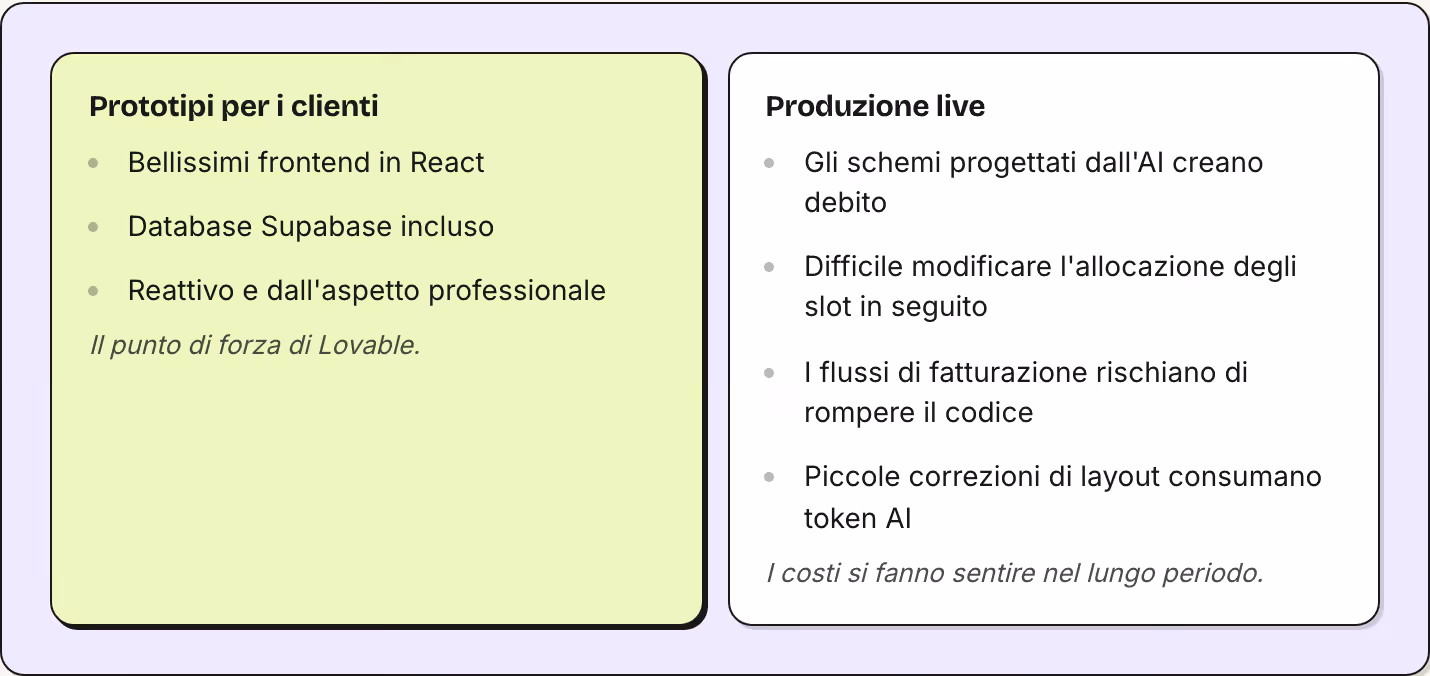 Prototipi per i clienti Bellissimi frontend in React Database Supabase incluso Reattivo e dall'aspetto professionale Il punto di forza di Lovable. Produzione live Gli schemi progettati dall'AI creano debito Difficile modificare l'allocazione degli…