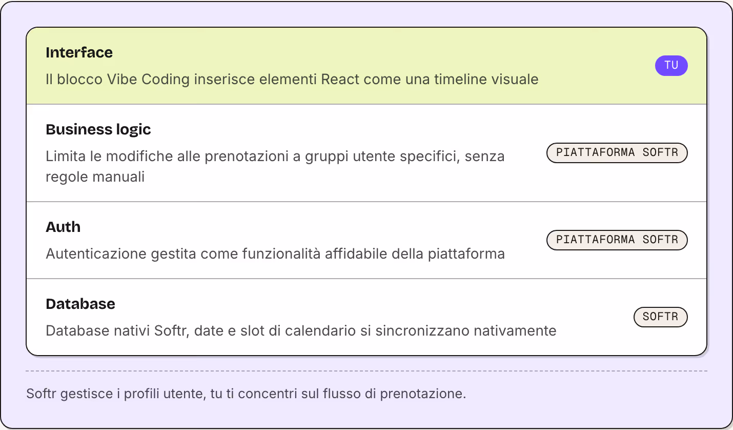 Interface Il blocco Vibe Coding inserisce elementi React come una timeline visuale Tu Business logic Limita le modifiche alle prenotazioni a gruppi utente specifici, senza regole manuali Piattaforma Softr Auth Autenticazione gestita come…