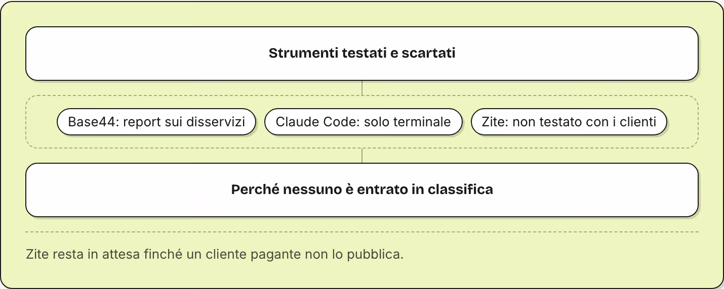 Strumenti testati e scartati Base44: report sui disservizi Claude Code: solo terminale Zite: non testato con i clienti Perché nessuno è entrato in classifica Zite resta in attesa finché un cliente pagante non lo pubblica.