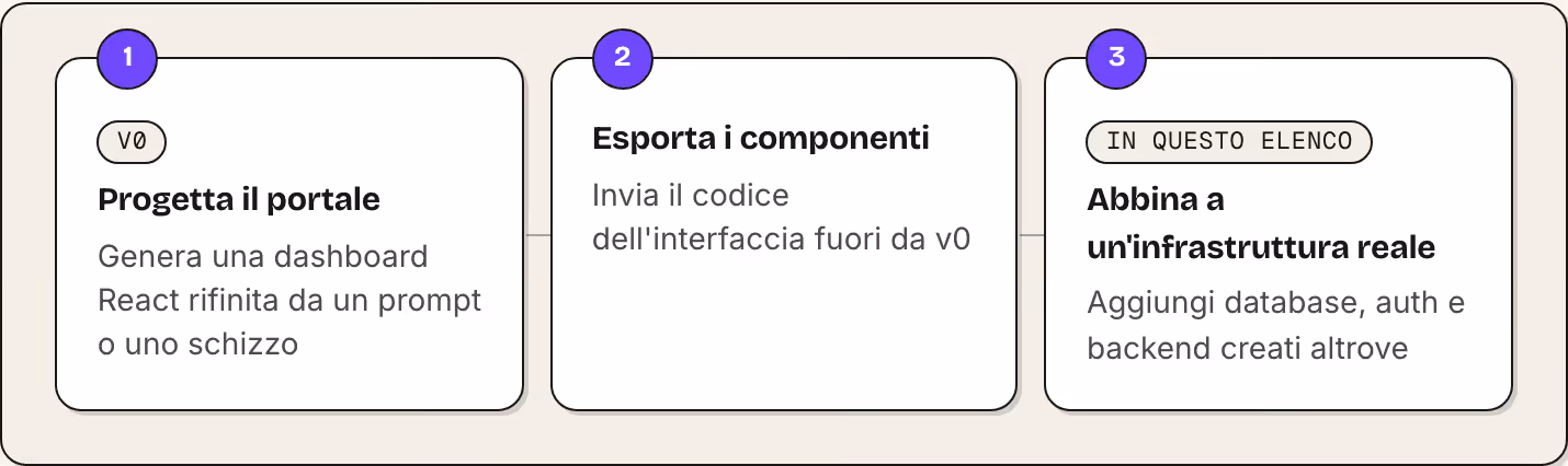 1 v0 Progetta il portale Genera una dashboard React rifinita da un prompt o uno schizzo 2 Esporta i componenti Invia il codice dell'interfaccia fuori da v0 3 In questo elenco Abbina a un'infrastruttura reale Aggiungi database, auth e backend creati…