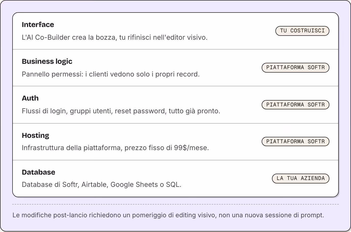 Interface L'AI Co-Builder crea la bozza, tu rifinisci nell'editor visivo. Tu costruisci Business logic Pannello permessi: i clienti vedono solo i propri record. Piattaforma Softr Auth Flussi di login, gruppi utenti, reset password, tutto già pronto.…