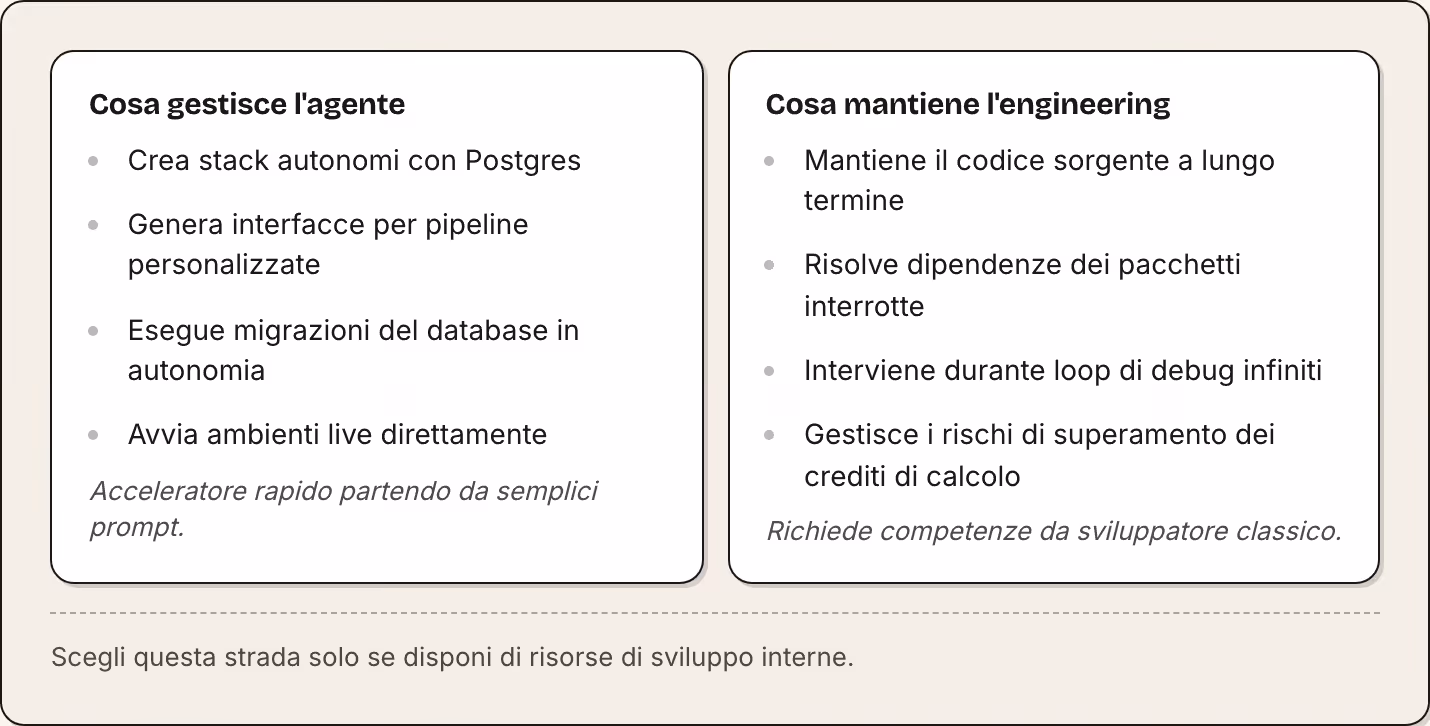 Cosa gestisce l'agente Crea stack autonomi con Postgres Genera interfacce per pipeline personalizzate Esegue migrazioni del database in autonomia Avvia ambienti live direttamente Acceleratore rapido partendo da semplici prompt. Cosa mantiene…