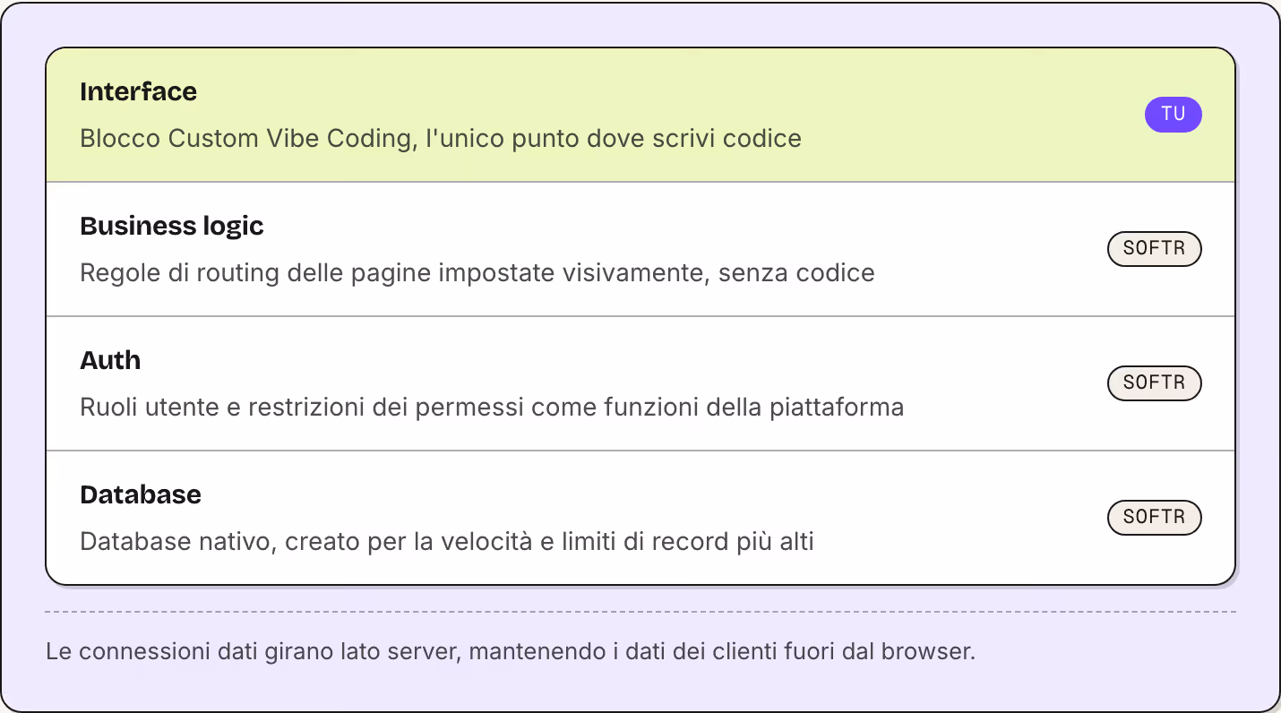 Interface Blocco Custom Vibe Coding, l'unico punto dove scrivi codice Tu Business logic Regole di routing delle pagine impostate visivamente, senza codice Softr Auth Ruoli utente e restrizioni dei permessi come funzioni della piattaforma Softr…