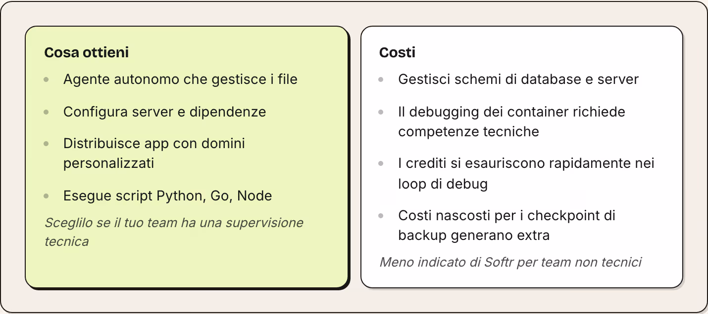 Cosa ottieni Agente autonomo che gestisce i file Configura server e dipendenze Distribuisce app con domini personalizzati Esegue script Python, Go, Node Sceglilo se il tuo team ha una supervisione tecnica Costi Gestisci schemi di database e server…