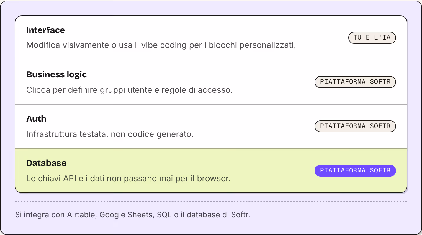 Interface Modifica visivamente o usa il vibe coding per i blocchi personalizzati. Tu e l'IA Business logic Clicca per definire gruppi utente e regole di accesso. Piattaforma Softr Auth Infrastruttura testata, non codice generato. Piattaforma Softr…