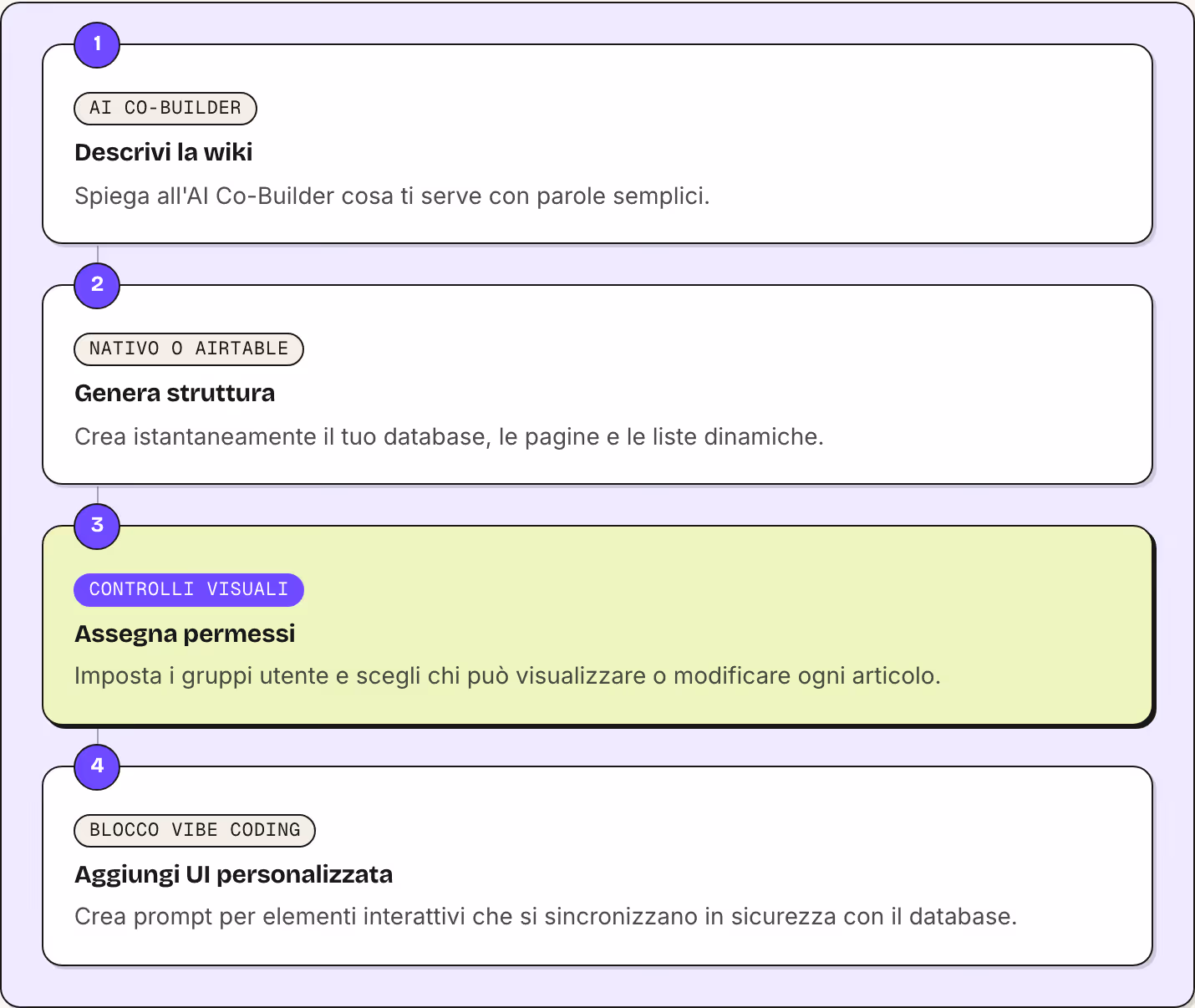 1 AI Co-Builder Descrivi la wiki Spiega all'AI Co-Builder cosa ti serve con parole semplici. 2 Nativo o Airtable Genera struttura Crea istantaneamente il tuo database, le pagine e le liste dinamiche. 3 Controlli visuali Assegna permessi Imposta i…