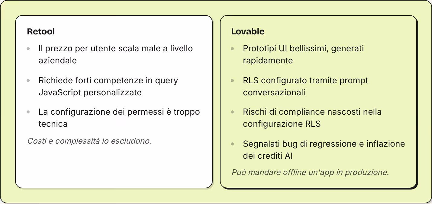 Retool Il prezzo per utente scala male a livello aziendale Richiede forti competenze in query JavaScript personalizzate La configurazione dei permessi è troppo tecnica Costi e complessità lo escludono. Lovable Prototipi UI bellissimi, generati…