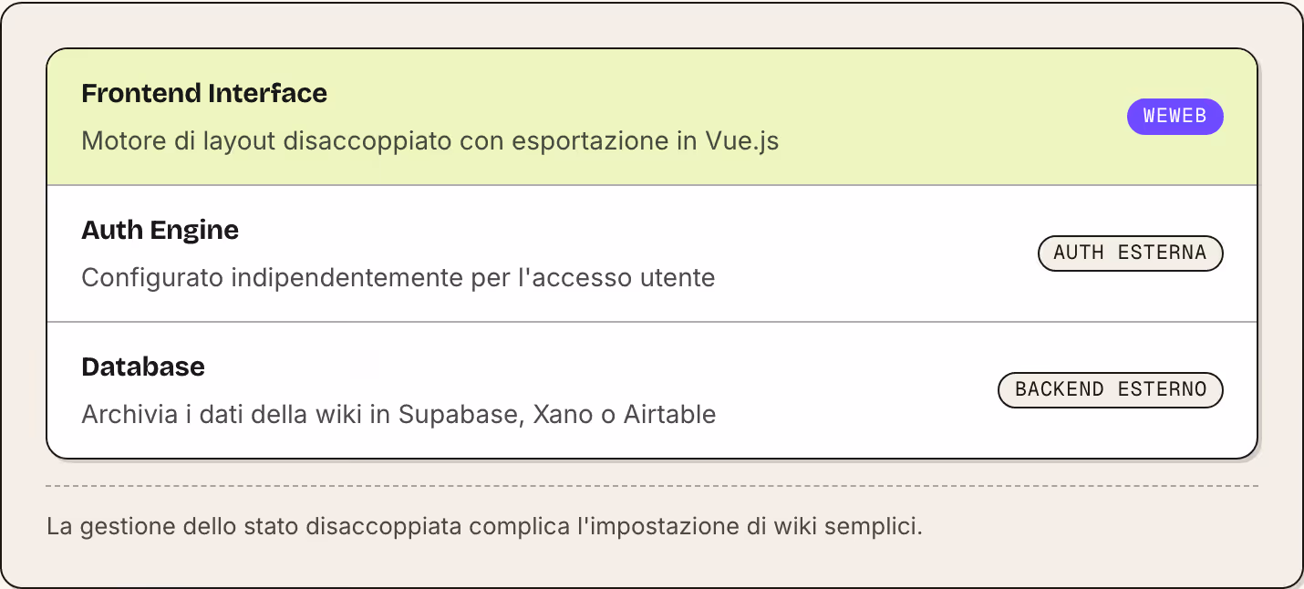Frontend Interface Motore di layout disaccoppiato con esportazione in Vue.js WeWeb Auth Engine Configurato indipendentemente per l'accesso utente Auth esterna Database Archivia i dati della wiki in Supabase, Xano o Airtable Backend esterno La…