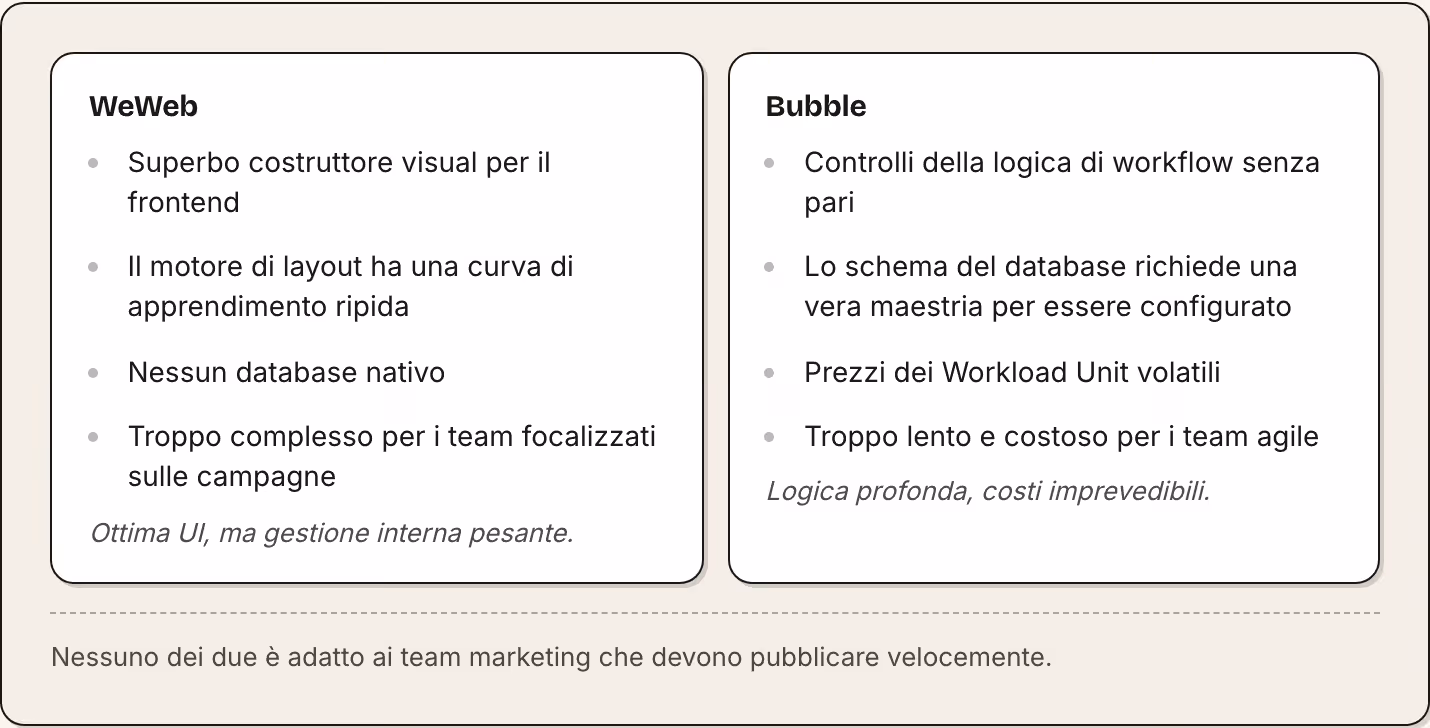 WeWeb Superbo costruttore visual per il frontend Il motore di layout ha una curva di apprendimento ripida Nessun database nativo Troppo complesso per i team focalizzati sulle campagne Ottima UI, ma gestione interna pesante. Bubble Controlli della…