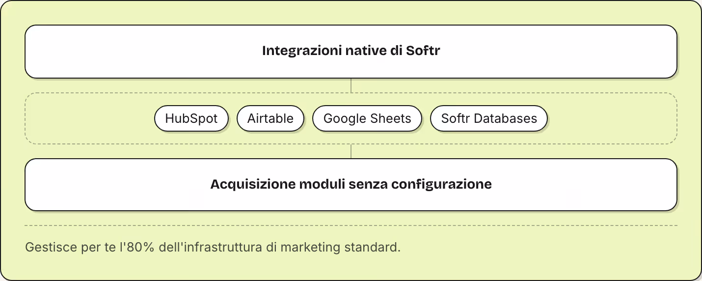 Integrazioni native di Softr HubSpot Airtable Google Sheets Softr Databases Acquisizione moduli senza configurazione Gestisce per te l'80% dell'infrastruttura di marketing standard.