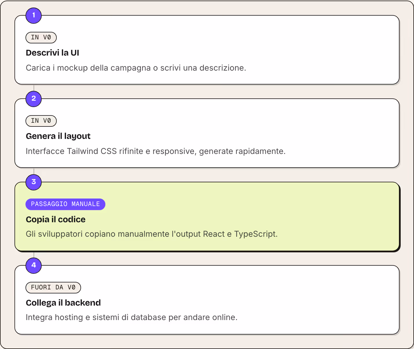 1 In v0 Descrivi la UI Carica i mockup della campagna o scrivi una descrizione. 2 In v0 Genera il layout Interfacce Tailwind CSS rifinite e responsive, generate rapidamente. 3 Passaggio manuale Copia il codice Gli sviluppatori copiano manualmente…