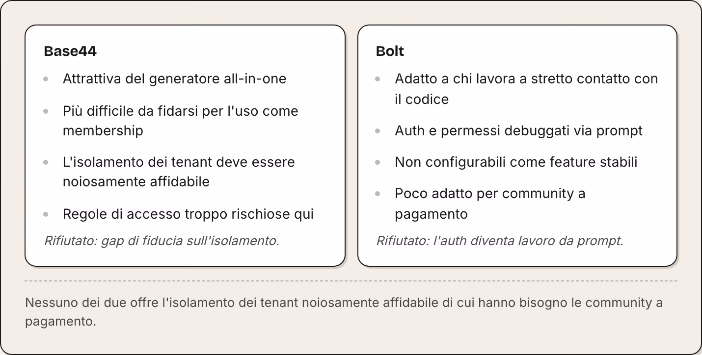 Base44 Attrattiva del generatore all-in-one Più difficile da fidarsi per l'uso come membership L'isolamento dei tenant deve essere noiosamente affidabile Regole di accesso troppo rischiose qui Rifiutato: gap di fiducia sull'isolamento. Bolt Adatto a…