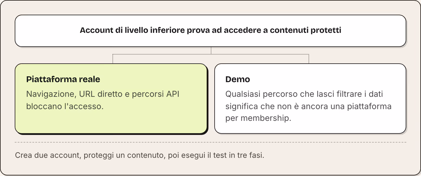 Account di livello inferiore prova ad accedere a contenuti protetti Piattaforma reale Navigazione, URL diretto e percorsi API bloccano l'accesso. Demo Qualsiasi percorso che lasci filtrare i dati significa che non è ancora una piattaforma per…