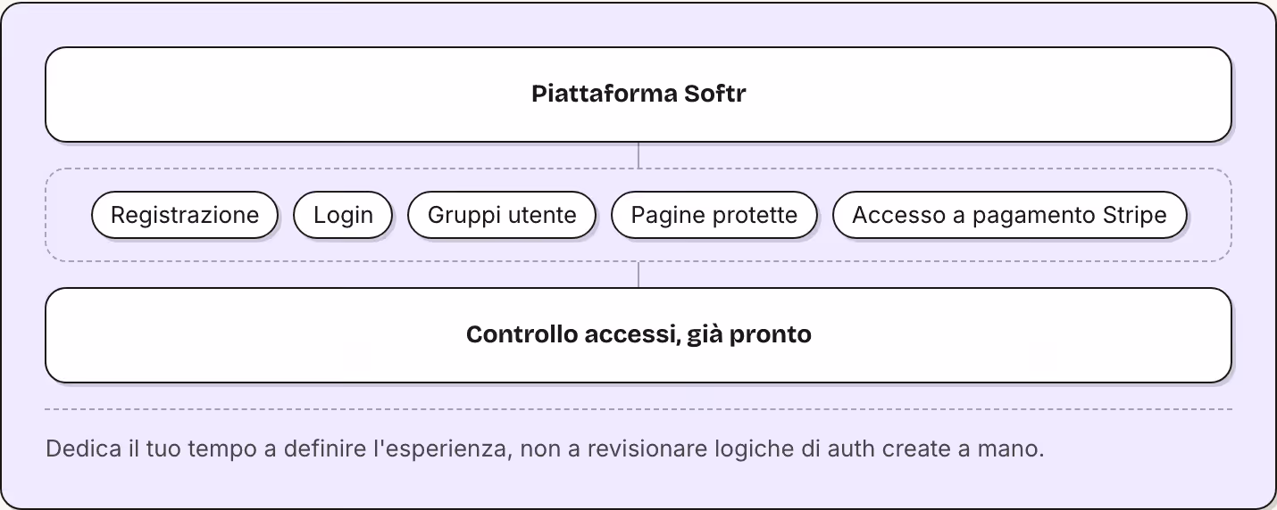 Piattaforma Softr Registrazione Login Gruppi utente Pagine protette Accesso a pagamento Stripe Controllo accessi, già pronto Dedica il tuo tempo a definire l'esperienza, non a revisionare logiche di auth create a mano.