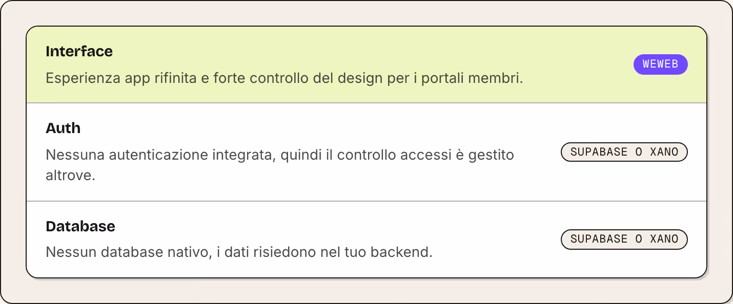 Interface Esperienza app rifinita e forte controllo del design per i portali membri. WeWeb Auth Nessuna autenticazione integrata, quindi il controllo accessi è gestito altrove. Supabase o Xano Database Nessun database nativo, i dati risiedono nel…